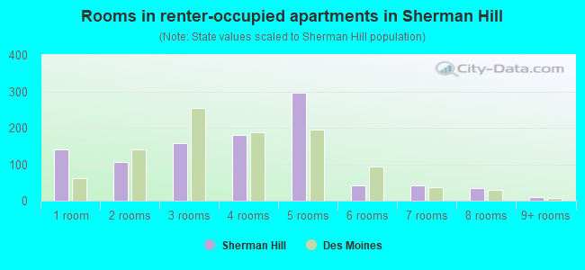 Rooms in renter-occupied apartments in Sherman Hill
