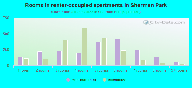 Rooms in renter-occupied apartments in Sherman Park