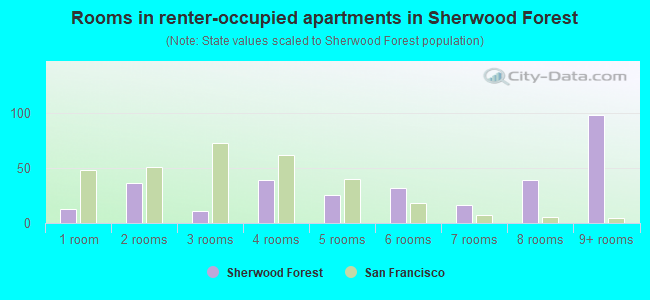 Rooms in renter-occupied apartments in Sherwood Forest