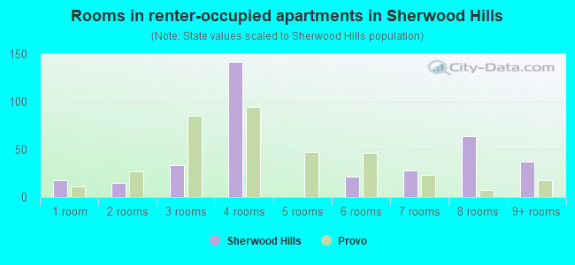 Rooms in renter-occupied apartments in Sherwood Hills