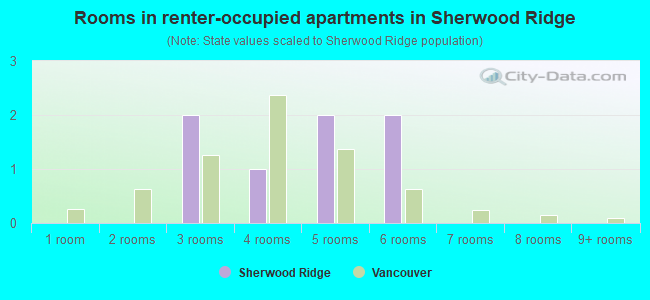 Rooms in renter-occupied apartments in Sherwood Ridge