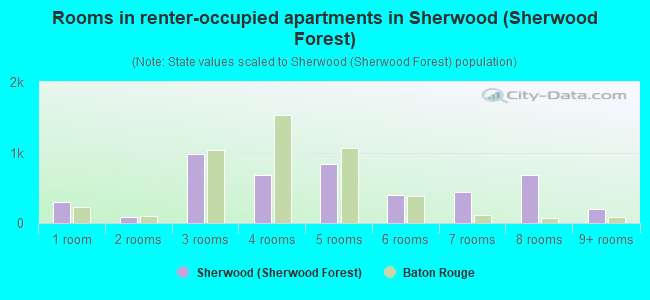 Rooms in renter-occupied apartments in Sherwood (Sherwood Forest)