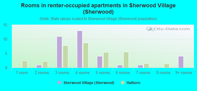 Rooms in renter-occupied apartments in Sherwood Village (Sherwood)