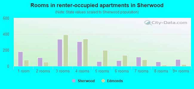 Rooms in renter-occupied apartments in Sherwood