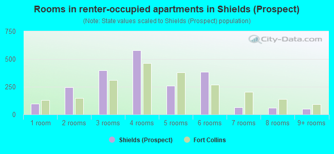 Rooms in renter-occupied apartments in Shields (Prospect)