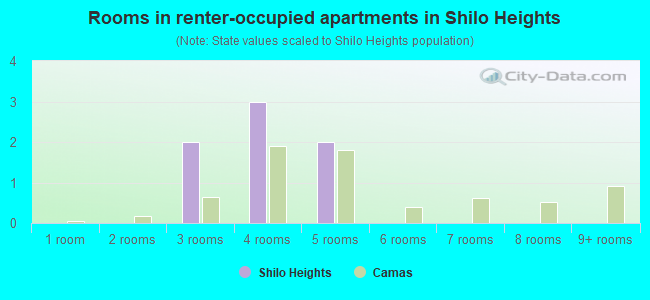 Rooms in renter-occupied apartments in Shilo Heights