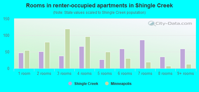 Rooms in renter-occupied apartments in Shingle Creek
