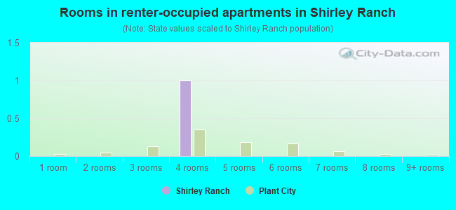 Rooms in renter-occupied apartments in Shirley Ranch