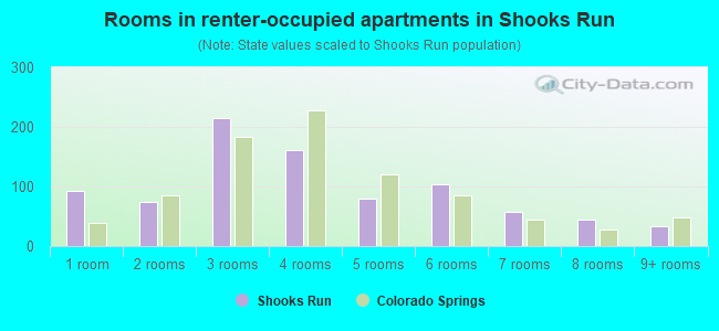 Rooms in renter-occupied apartments in Shooks Run