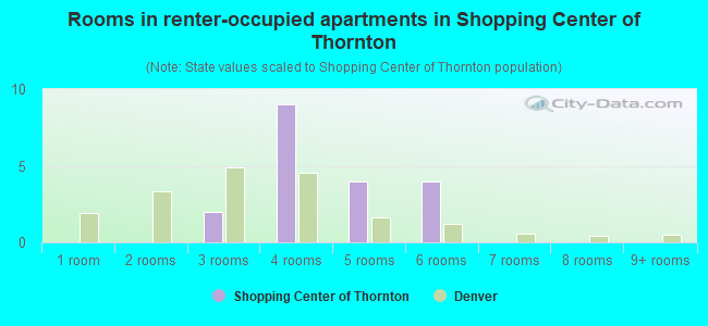 Rooms in renter-occupied apartments in Shopping Center of Thornton