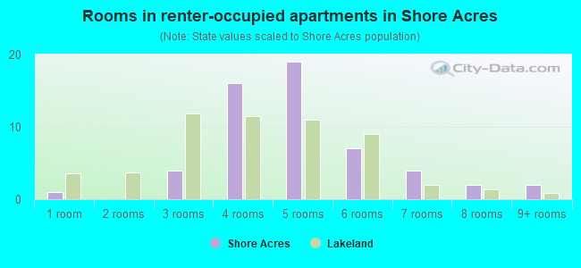 Rooms in renter-occupied apartments in Shore Acres