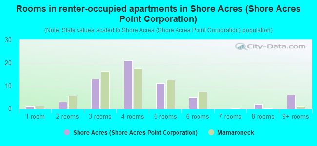 Rooms in renter-occupied apartments in Shore Acres (Shore Acres Point Corporation)