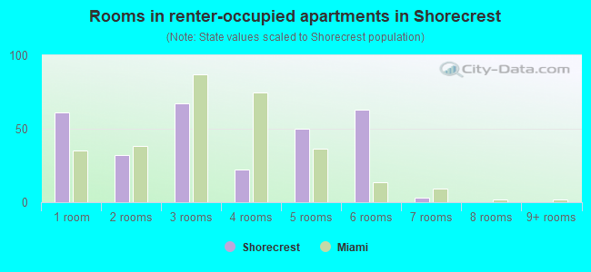 Rooms in renter-occupied apartments in Shorecrest