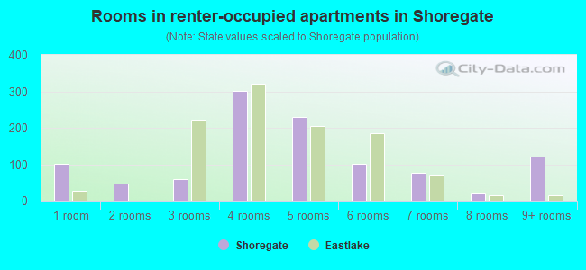Rooms in renter-occupied apartments in Shoregate