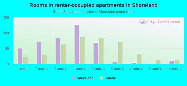 Rooms in renter-occupied apartments in Shoreland