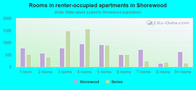 Rooms in renter-occupied apartments in Shorewood