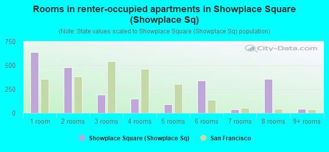 Rooms in renter-occupied apartments in Showplace Square (Showplace Sq)