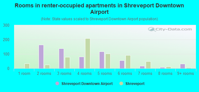 Rooms in renter-occupied apartments in Shreveport Downtown Airport
