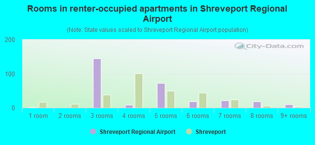 Rooms in renter-occupied apartments in Shreveport Regional Airport