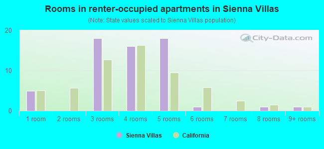 Rooms in renter-occupied apartments in Sienna Villas
