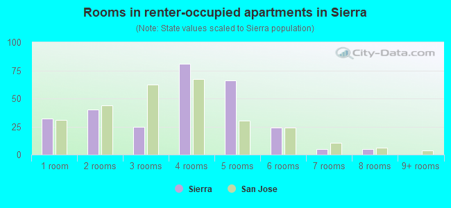 Rooms in renter-occupied apartments in Sierra