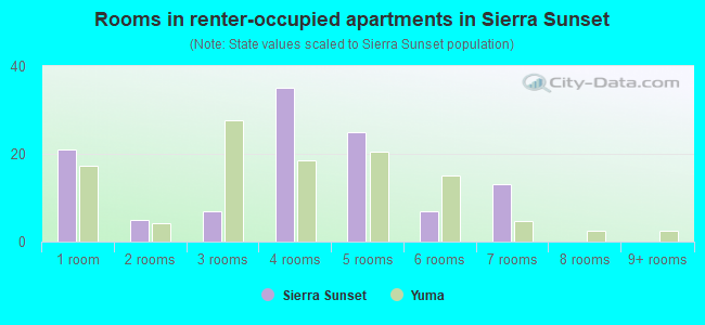 Rooms in renter-occupied apartments in Sierra Sunset