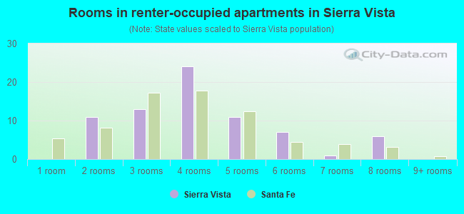 Rooms in renter-occupied apartments in Sierra Vista