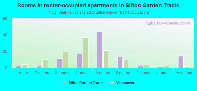 Rooms in renter-occupied apartments in Sifton Garden Tracts