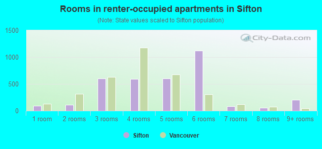 Rooms in renter-occupied apartments in Sifton