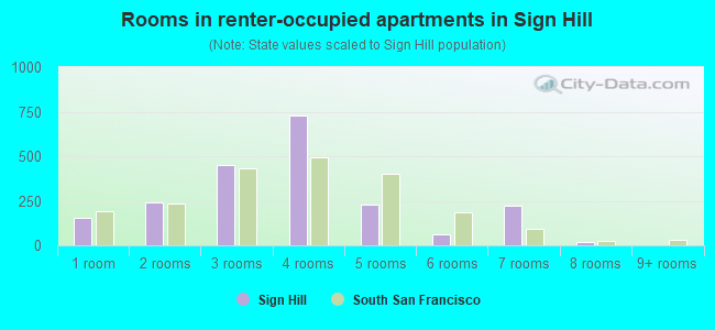 Rooms in renter-occupied apartments in Sign Hill