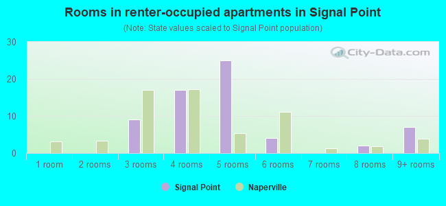 Rooms in renter-occupied apartments in Signal Point