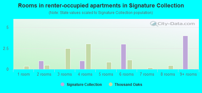 Rooms in renter-occupied apartments in Signature Collection