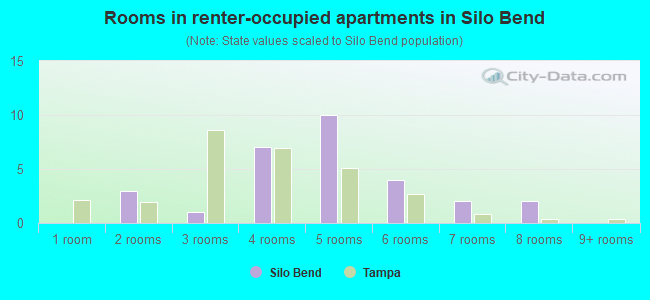 Rooms in renter-occupied apartments in Silo Bend
