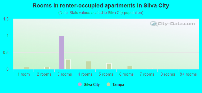 Rooms in renter-occupied apartments in Silva City