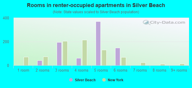 Rooms in renter-occupied apartments in Silver Beach