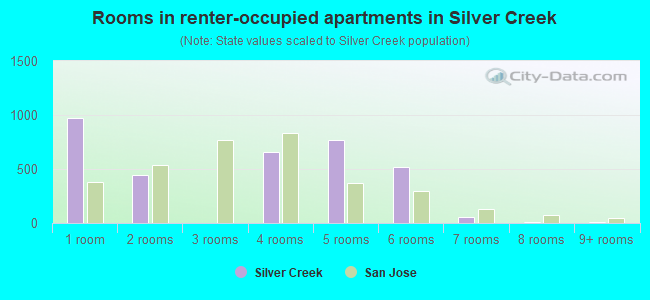 Rooms in renter-occupied apartments in Silver Creek