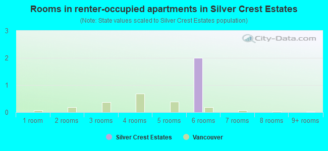 Rooms in renter-occupied apartments in Silver Crest Estates