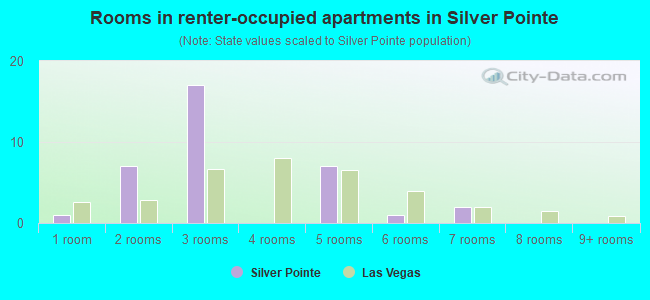 Rooms in renter-occupied apartments in Silver Pointe