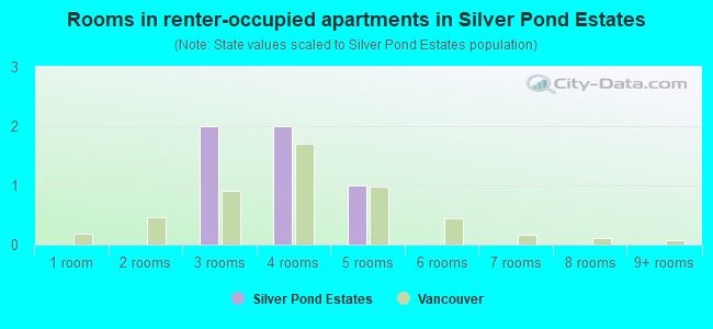 Rooms in renter-occupied apartments in Silver Pond Estates