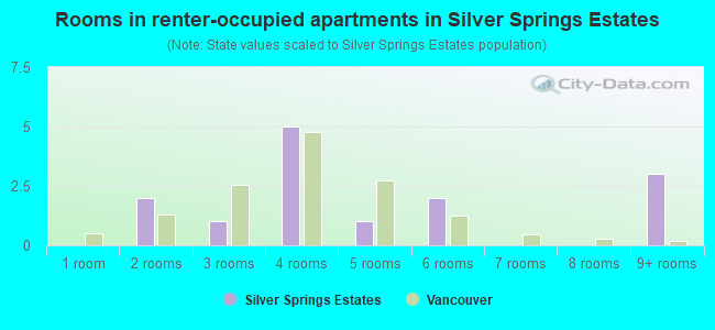 Rooms in renter-occupied apartments in Silver Springs Estates