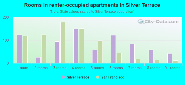Rooms in renter-occupied apartments in Silver Terrace