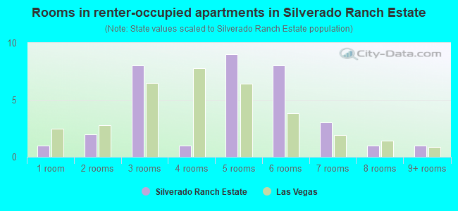 Rooms in renter-occupied apartments in Silverado Ranch Estate