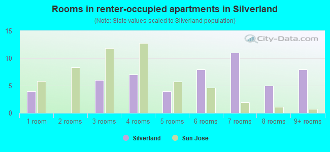 Rooms in renter-occupied apartments in Silverland
