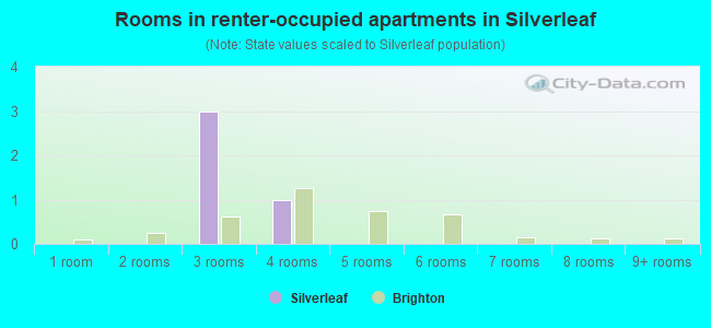 Rooms in renter-occupied apartments in Silverleaf