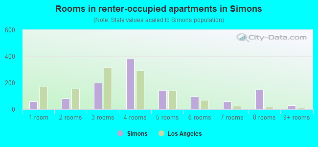Rooms in renter-occupied apartments in Simons