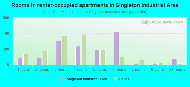 Rooms in renter-occupied apartments in Singleton Industrial Area