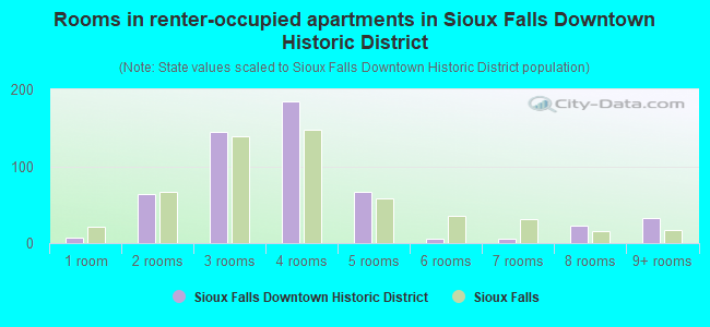 Rooms in renter-occupied apartments in Sioux Falls Downtown Historic District