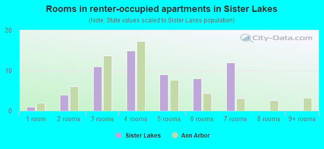 Rooms in renter-occupied apartments in Sister Lakes
