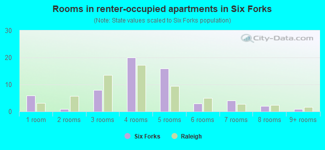 Rooms in renter-occupied apartments in Six Forks