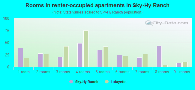 Rooms in renter-occupied apartments in Sky-Hy Ranch